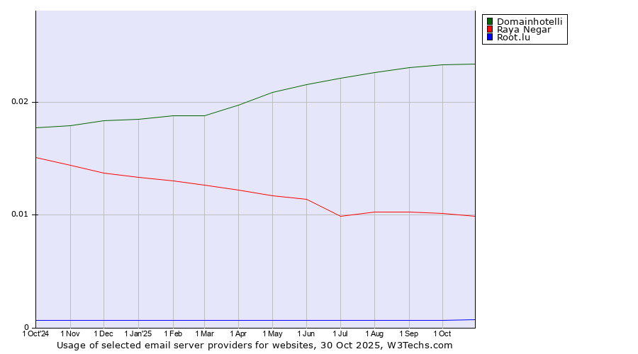 Historical trends in the usage of Domainhotelli vs. Raya Negar vs. Root.lu