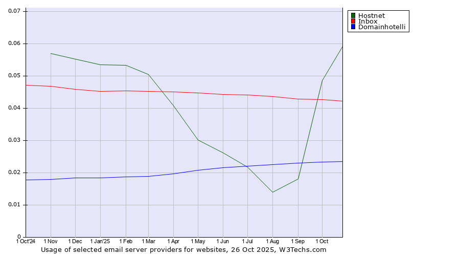 Historical trends in the usage of Hostnet vs. Inbox vs. Domainhotelli