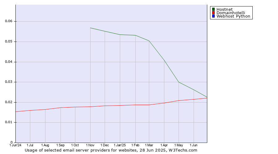 Historical trends in the usage of Hostnet vs. Domainhotelli vs. Webhost Python