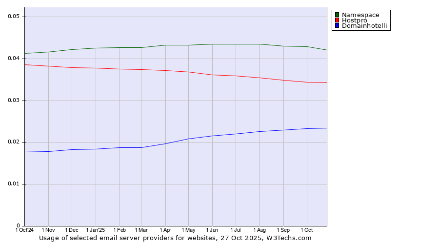 Historical trends in the usage of Namespace vs. Hostpro vs. Domainhotelli