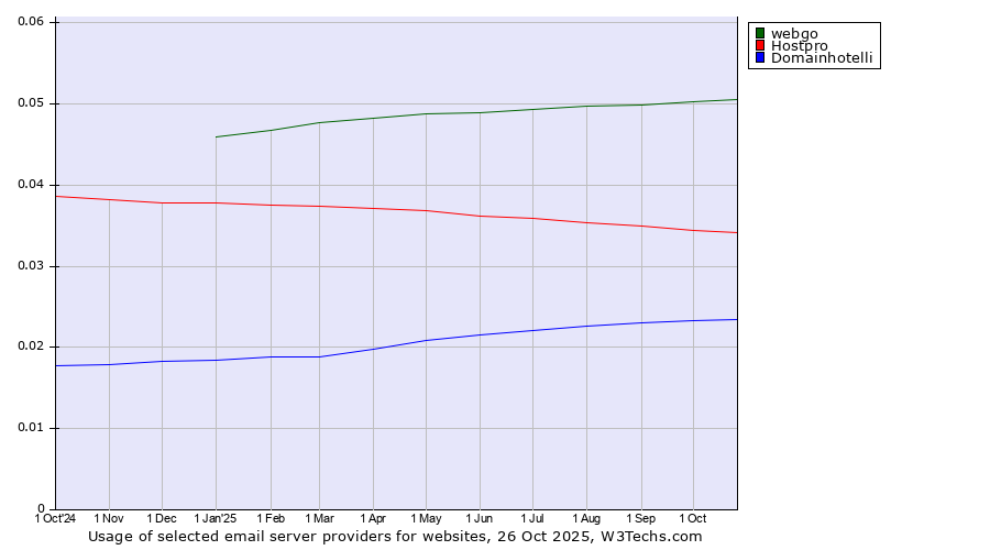 Historical trends in the usage of webgo vs. Hostpro vs. Domainhotelli