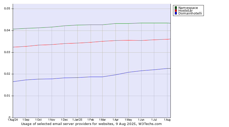 Historical trends in the usage of Namespace vs. Hoststar vs. Domainhotelli
