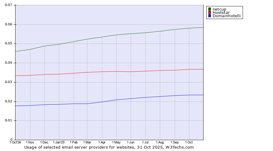Historical trends in the usage of netcup vs. Hoststar vs. Domainhotelli