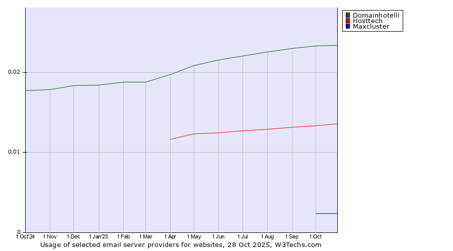 Historical trends in the usage of Domainhotelli vs. Hosttech vs. Maxcluster