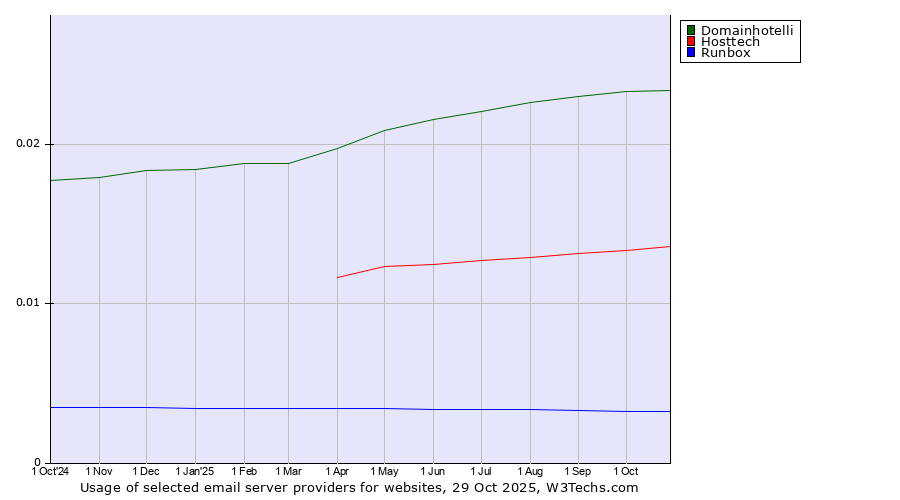 Historical trends in the usage of Domainhotelli vs. Hosttech vs. Runbox
