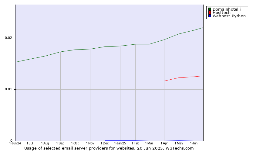 Historical trends in the usage of Domainhotelli vs. Hosttech vs. Webhost Python