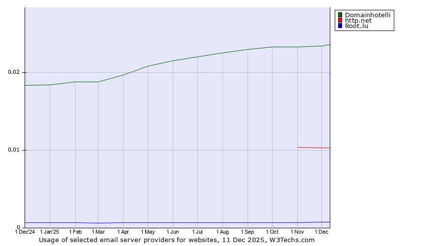 Historical trends in the usage of Domainhotelli vs. http.net vs. Root.lu