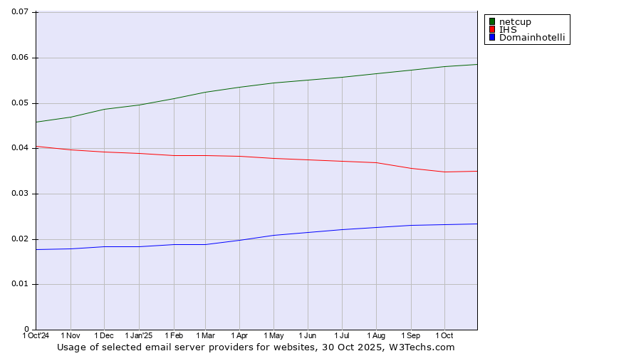 Historical trends in the usage of netcup vs. IHS vs. Domainhotelli