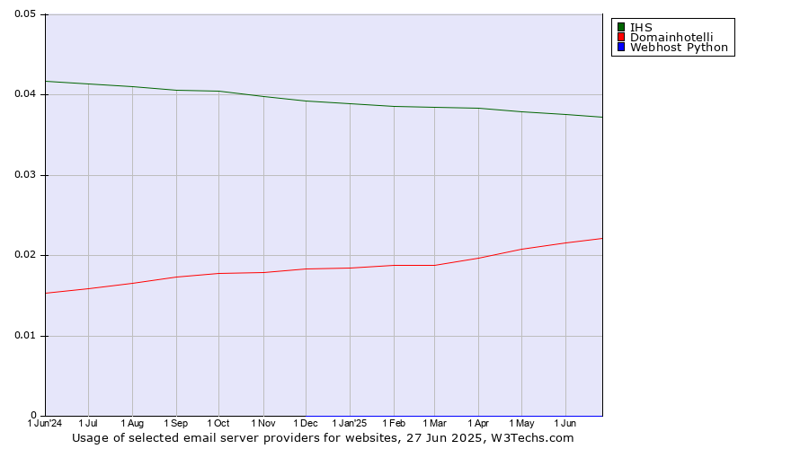 Historical trends in the usage of IHS vs. Domainhotelli vs. Webhost Python