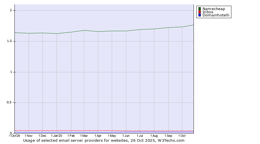 Historical trends in the usage of Namecheap vs. Inbox vs. Domainhotelli