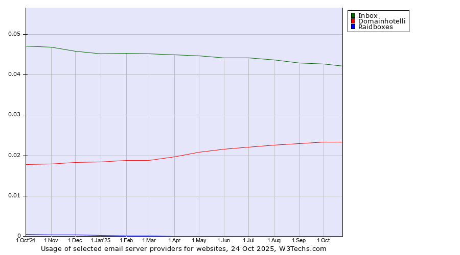 Historical trends in the usage of Inbox vs. Domainhotelli vs. Raidboxes