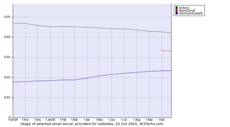Historical trends in the usage of Inbox vs. SendGrid vs. Domainhotelli
