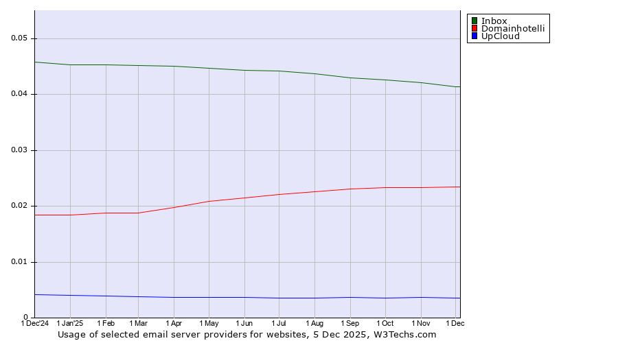 Historical trends in the usage of Inbox vs. Domainhotelli vs. UpCloud