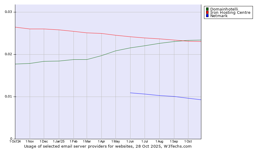 Historical trends in the usage of Domainhotelli vs. Iron Hosting Centre vs. Netmark