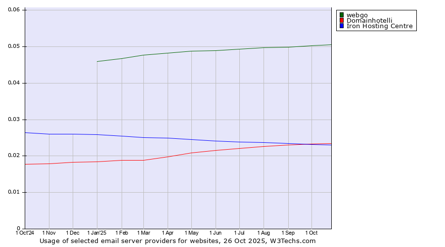 Historical trends in the usage of webgo vs. Domainhotelli vs. Iron Hosting Centre
