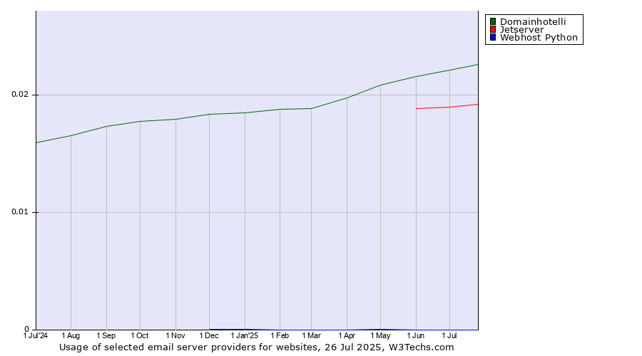 Historical trends in the usage of Domainhotelli vs. Jetserver vs. Webhost Python