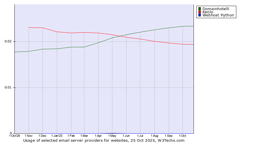 Historical trends in the usage of Domainhotelli vs. Kenlo vs. Webhost Python