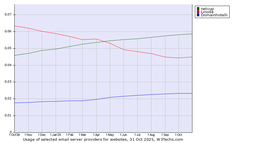 Historical trends in the usage of netcup vs. Linode vs. Domainhotelli