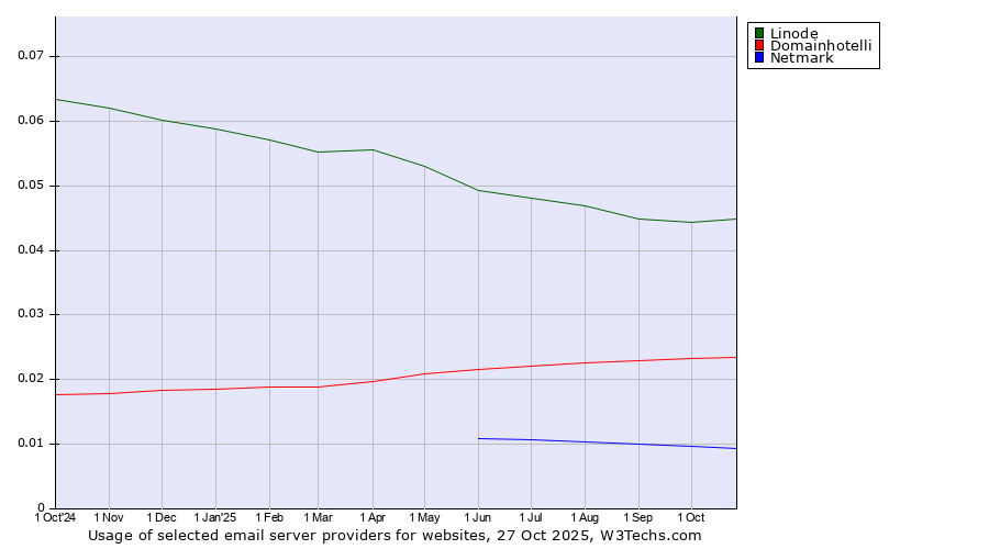 Historical trends in the usage of Linode vs. Domainhotelli vs. Netmark