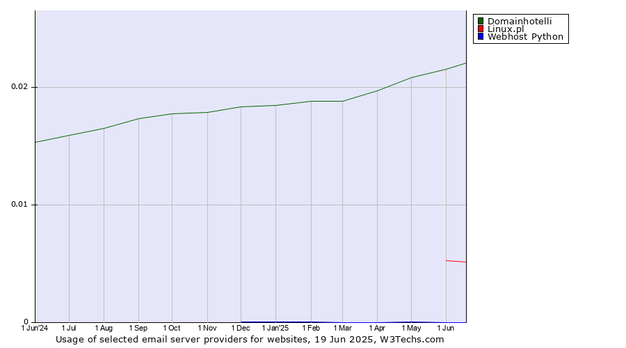 Historical trends in the usage of Domainhotelli vs. Linux.pl vs. Webhost Python