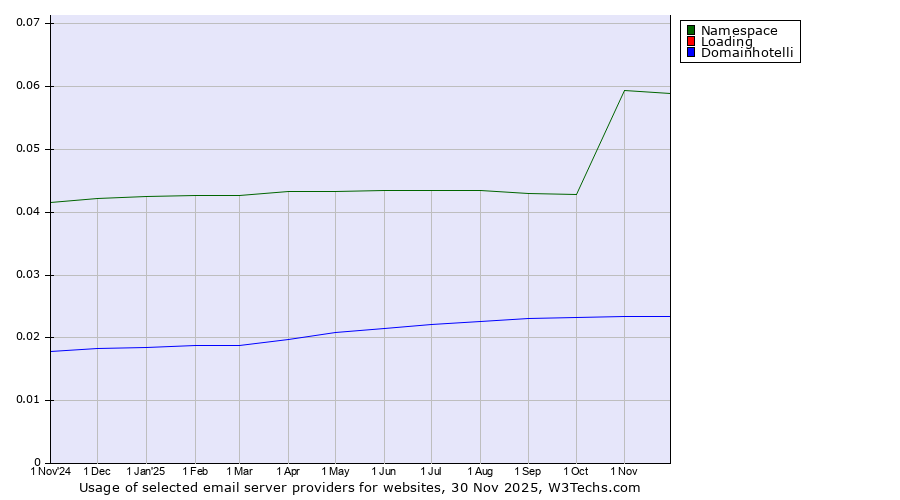 Historical trends in the usage of Namespace vs. Loading vs. Domainhotelli