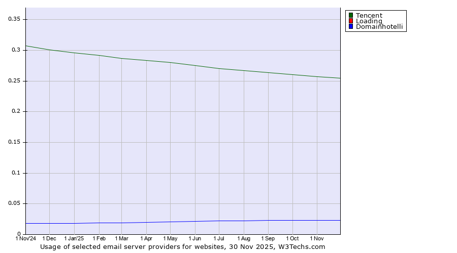 Historical trends in the usage of Tencent vs. Loading vs. Domainhotelli