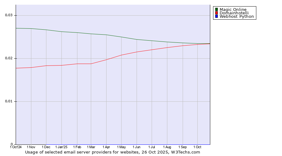 Historical trends in the usage of Magic Online vs. Domainhotelli vs. Webhost Python