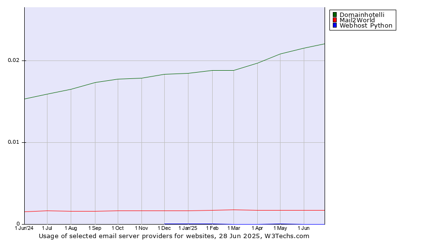 Historical trends in the usage of Domainhotelli vs. Mail2World vs. Webhost Python