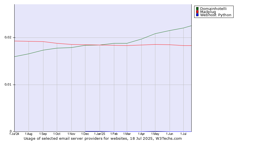 Historical trends in the usage of Domainhotelli vs. Mailplug vs. Webhost Python