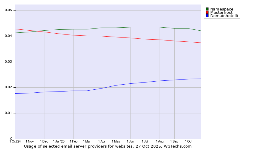 Historical trends in the usage of Namespace vs. Masterhost vs. Domainhotelli