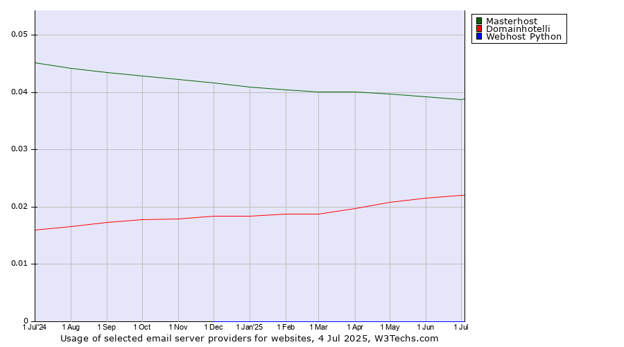 Historical trends in the usage of Masterhost vs. Domainhotelli vs. Webhost Python