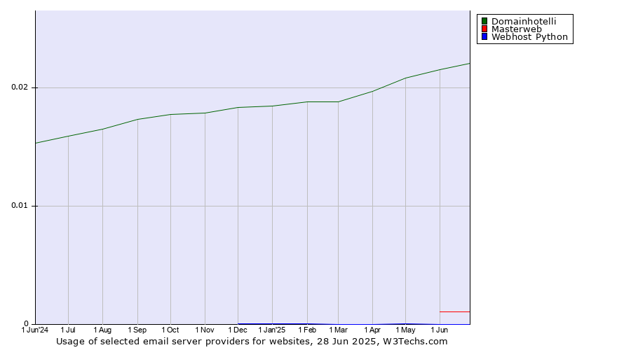 Historical trends in the usage of Domainhotelli vs. Masterweb vs. Webhost Python