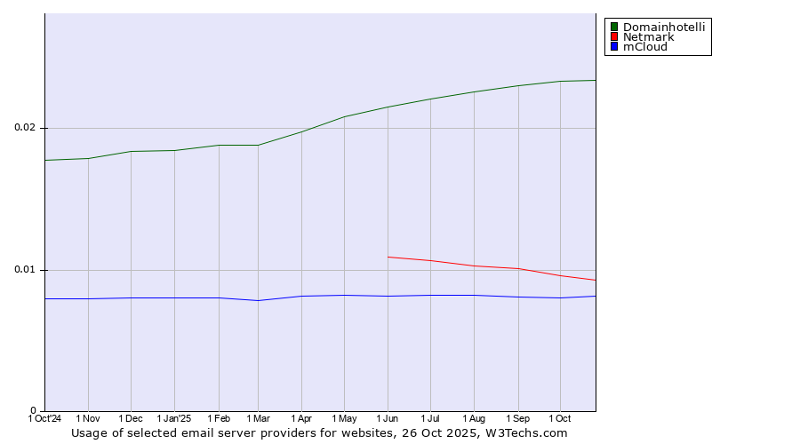 Historical trends in the usage of Domainhotelli vs. Netmark vs. mCloud