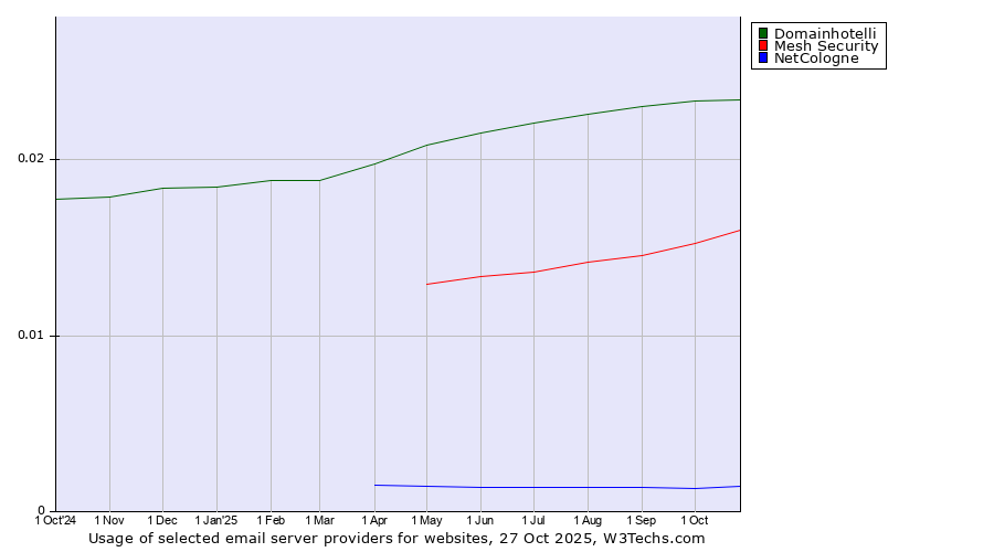 Historical trends in the usage of Domainhotelli vs. Mesh Security vs. NetCologne
