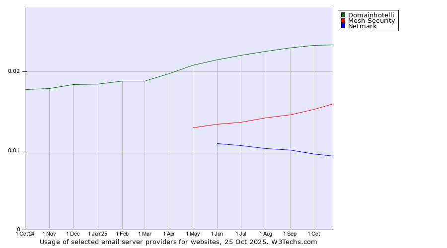 Historical trends in the usage of Domainhotelli vs. Mesh Security vs. Netmark