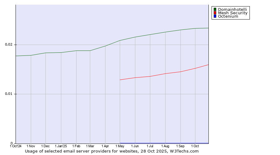 Historical trends in the usage of Domainhotelli vs. Mesh Security vs. Octenium