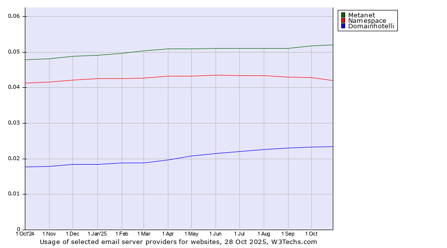 Historical trends in the usage of Metanet vs. Namespace vs. Domainhotelli