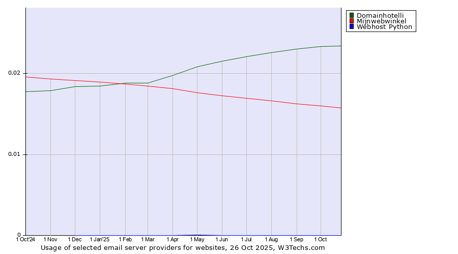Historical trends in the usage of Domainhotelli vs. Mijnwebwinkel vs. Webhost Python