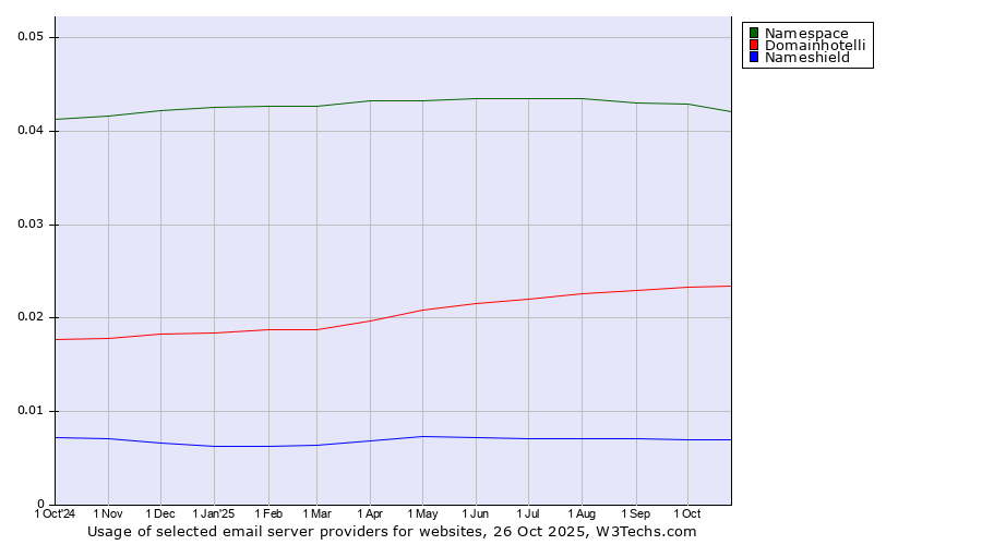 Historical trends in the usage of Namespace vs. Domainhotelli vs. Nameshield