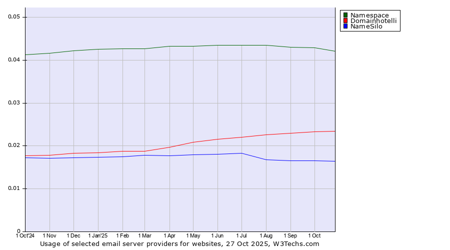 Historical trends in the usage of Namespace vs. Domainhotelli vs. NameSilo