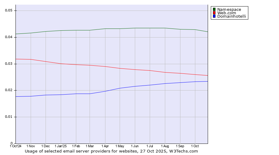 Historical trends in the usage of Namespace vs. Web.com vs. Domainhotelli