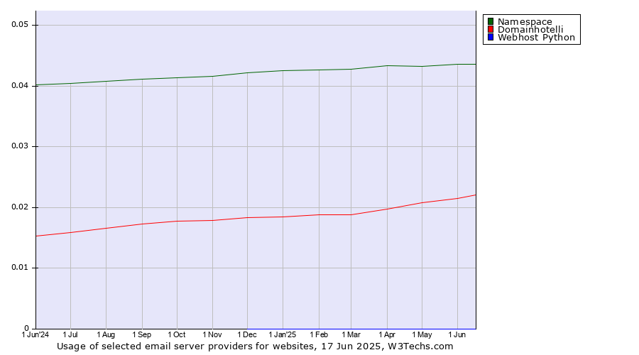 Historical trends in the usage of Namespace vs. Domainhotelli vs. Webhost Python
