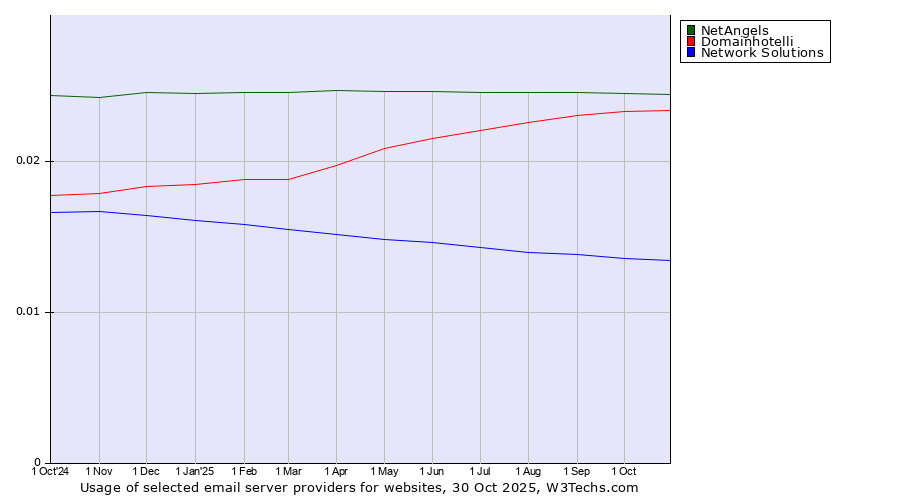 Historical trends in the usage of NetAngels vs. Domainhotelli vs. Network Solutions