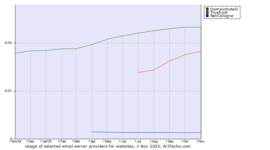 Historical trends in the usage of Domainhotelli vs. Truehost vs. NetCologne
