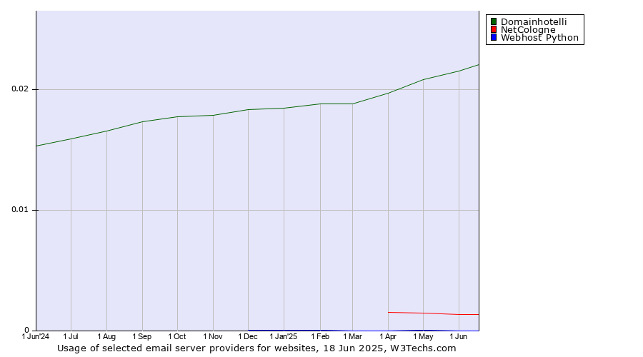 Historical trends in the usage of Domainhotelli vs. NetCologne vs. Webhost Python