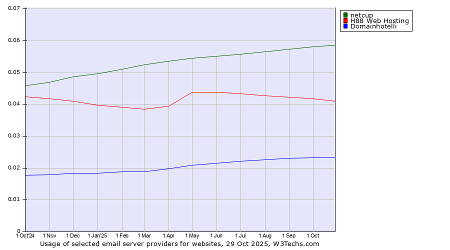 Historical trends in the usage of netcup vs. H88 Web Hosting vs. Domainhotelli