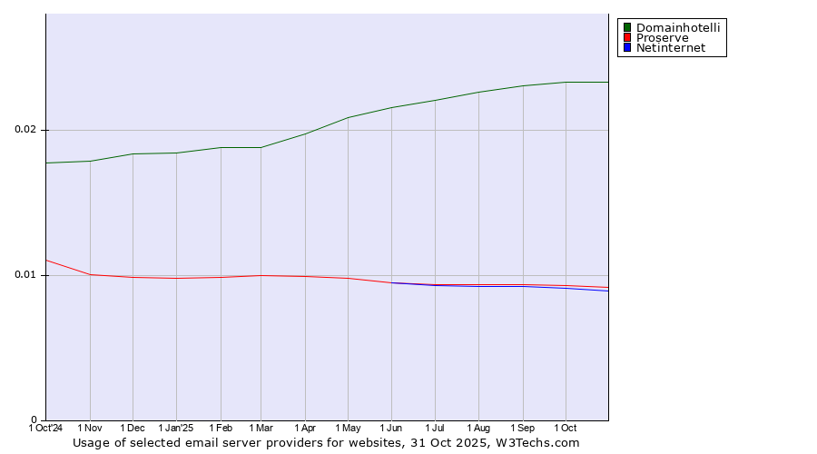 Historical trends in the usage of Domainhotelli vs. Proserve vs. Netinternet