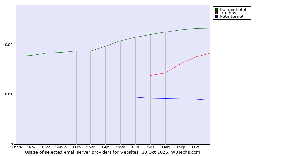 Historical trends in the usage of Domainhotelli vs. Truehost vs. Netinternet