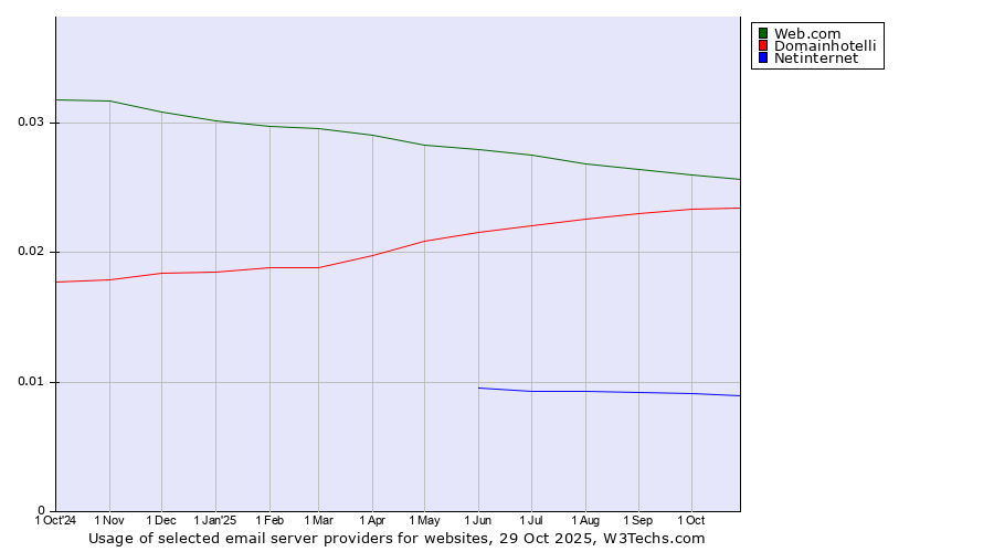 Historical trends in the usage of Web.com vs. Domainhotelli vs. Netinternet