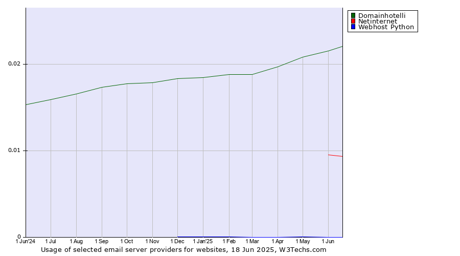 Historical trends in the usage of Domainhotelli vs. Netinternet vs. Webhost Python